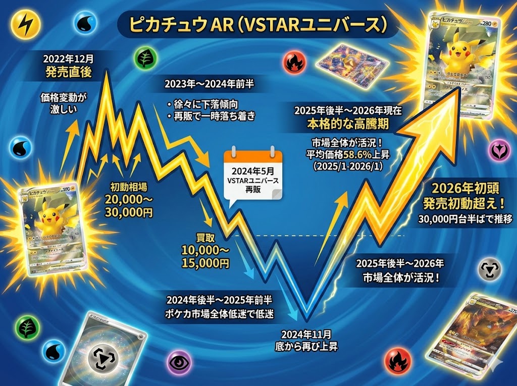 ピカチュウAR（VSTARユニバース）の値段推移
