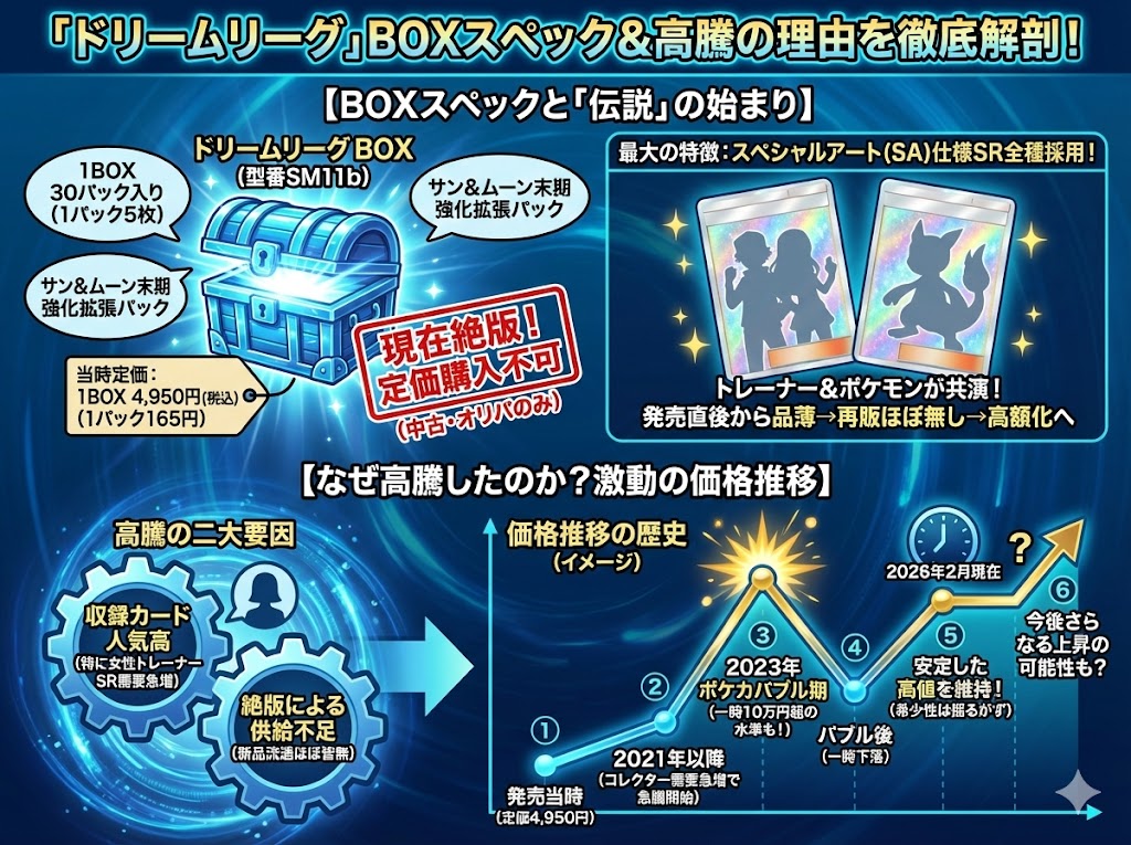 ドリームリーグ未開封BOXの基本情報