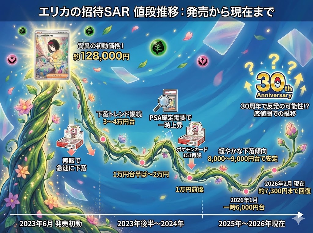 エリカの招待SARの値段推移