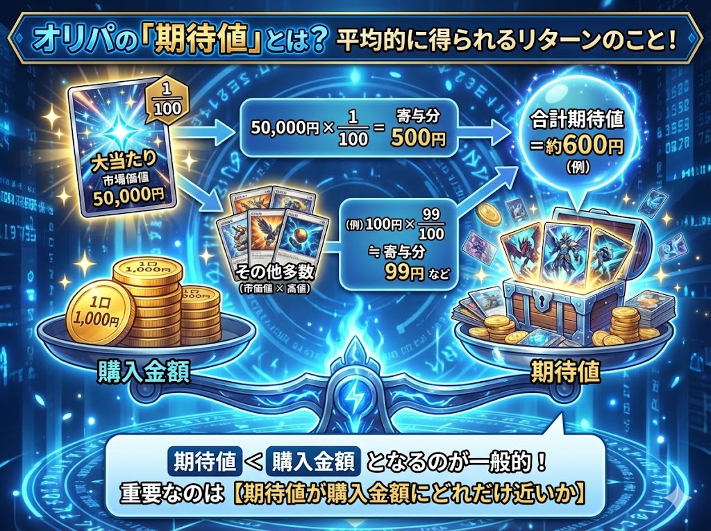 オリパの期待値・還元率とは？基本の仕組みを解説