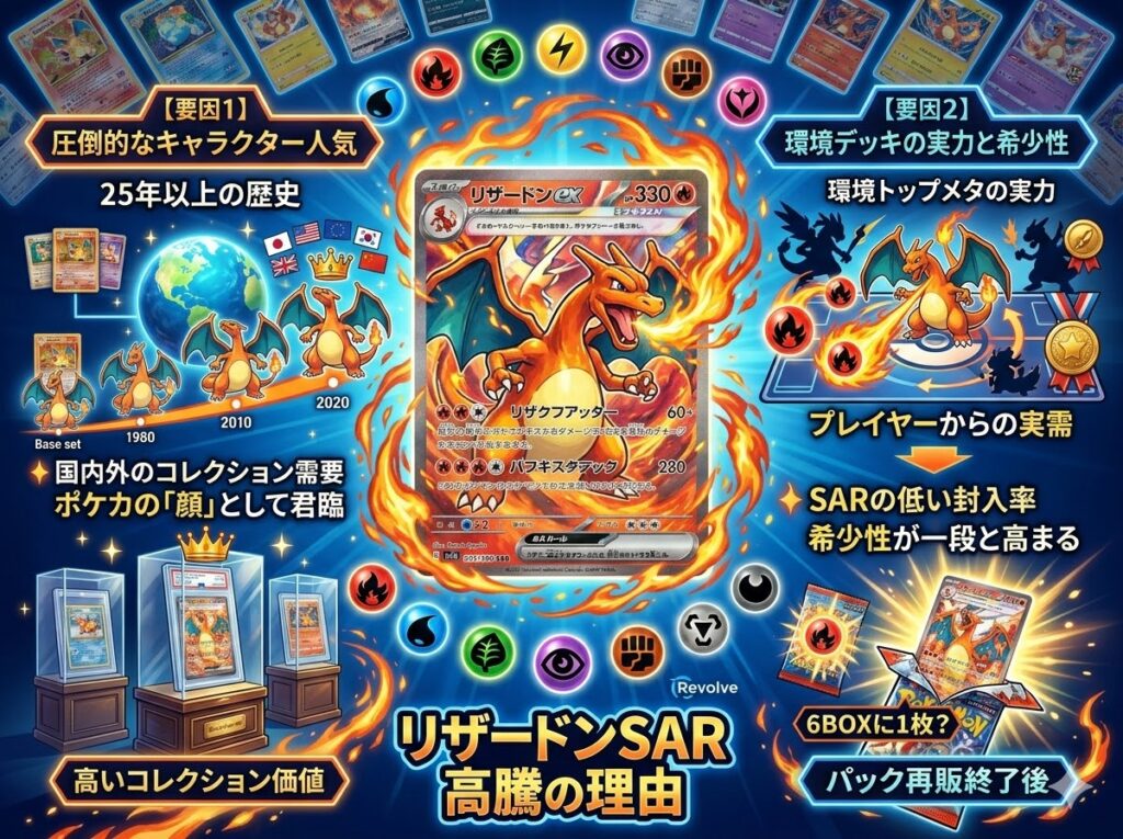 リザードンSARが高騰し続ける理由